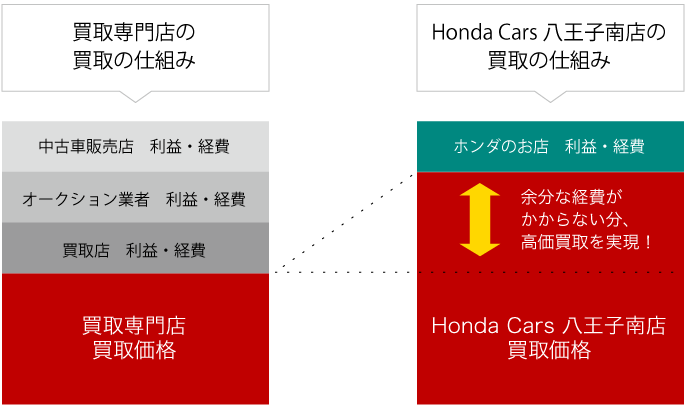 Honda Cars 八王子南の買取サービス